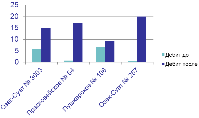 Результаты некоторых ОПЗ, выполненных ООО «Зиракс-Нефтесервис»  в ООО «РН-Ставропольнефтегаз» в 2014 году